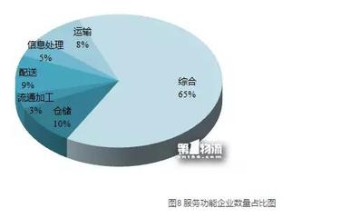 城市配送運輸服務(wù)在二三四線城市的市場需求與發(fā)展態(tài)勢分析 ——基于物流園區(qū)擴張視角（節(jié)選）